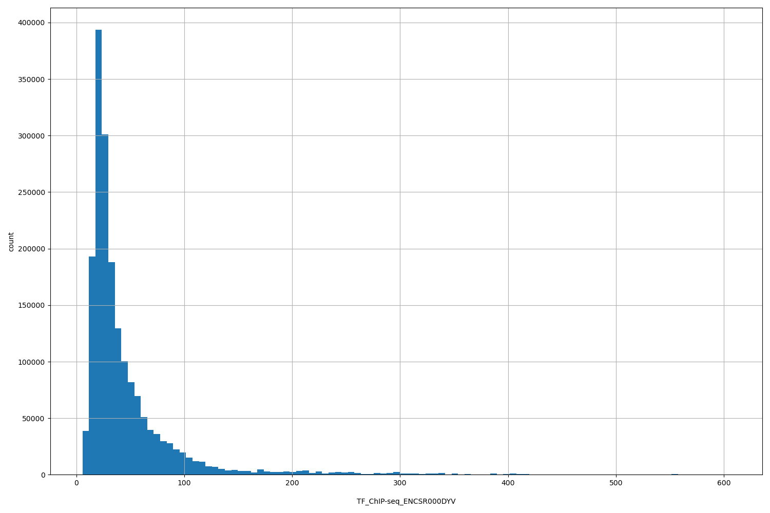 HISTOGRAM FOR TF_ChIP-seq_ENCSR000DYV