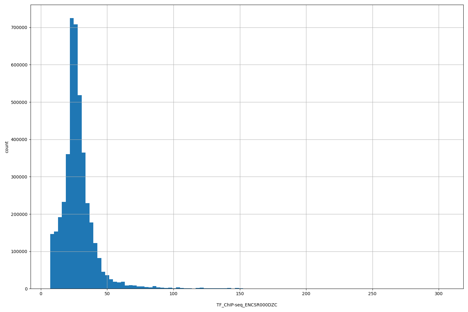 HISTOGRAM FOR TF_ChIP-seq_ENCSR000DZC