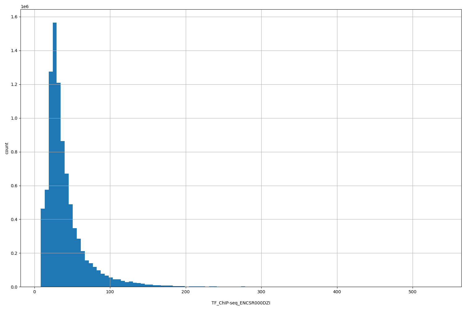 HISTOGRAM FOR TF_ChIP-seq_ENCSR000DZI