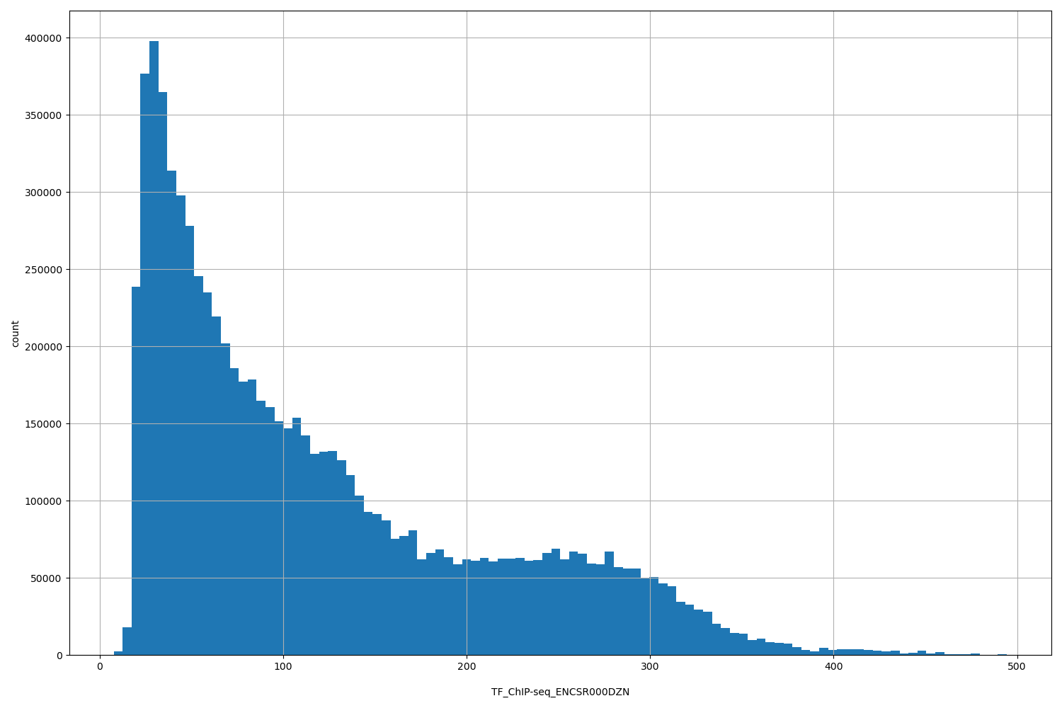HISTOGRAM FOR TF_ChIP-seq_ENCSR000DZN