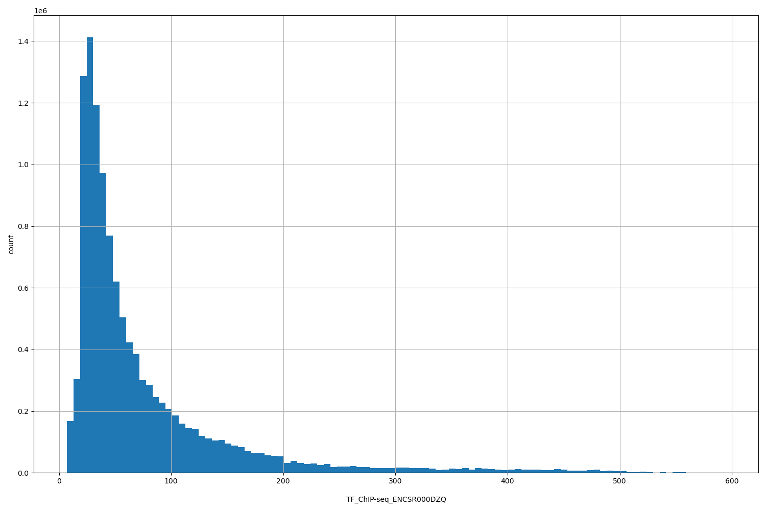 HISTOGRAM FOR TF_ChIP-seq_ENCSR000DZQ