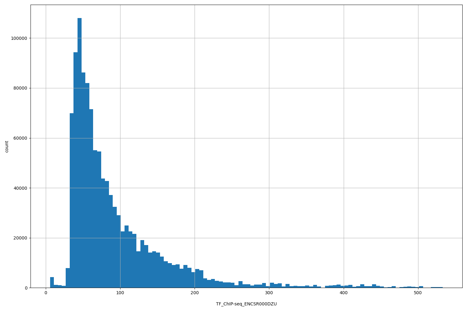 HISTOGRAM FOR TF_ChIP-seq_ENCSR000DZU