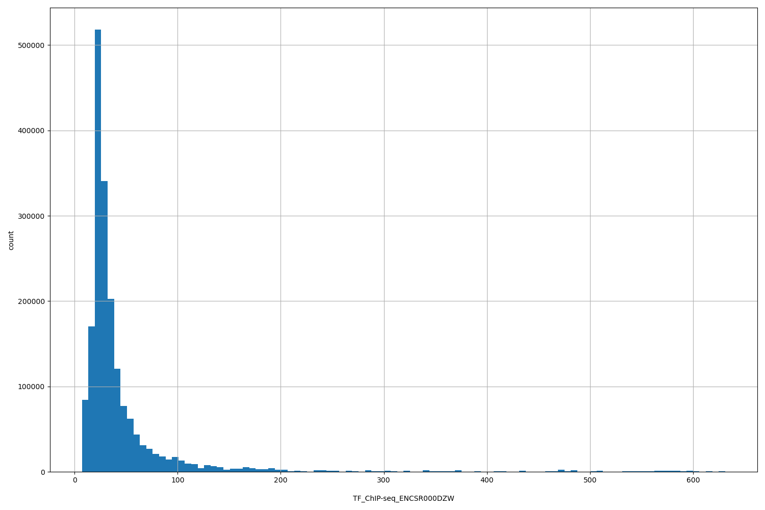 HISTOGRAM FOR TF_ChIP-seq_ENCSR000DZW