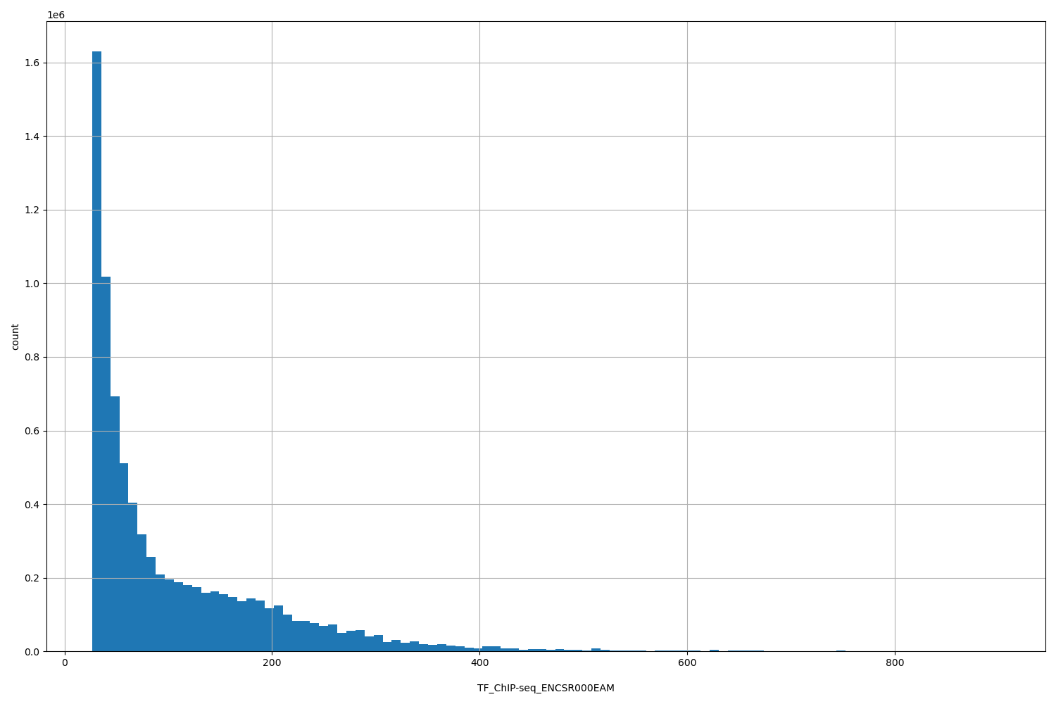 HISTOGRAM FOR TF_ChIP-seq_ENCSR000EAM
