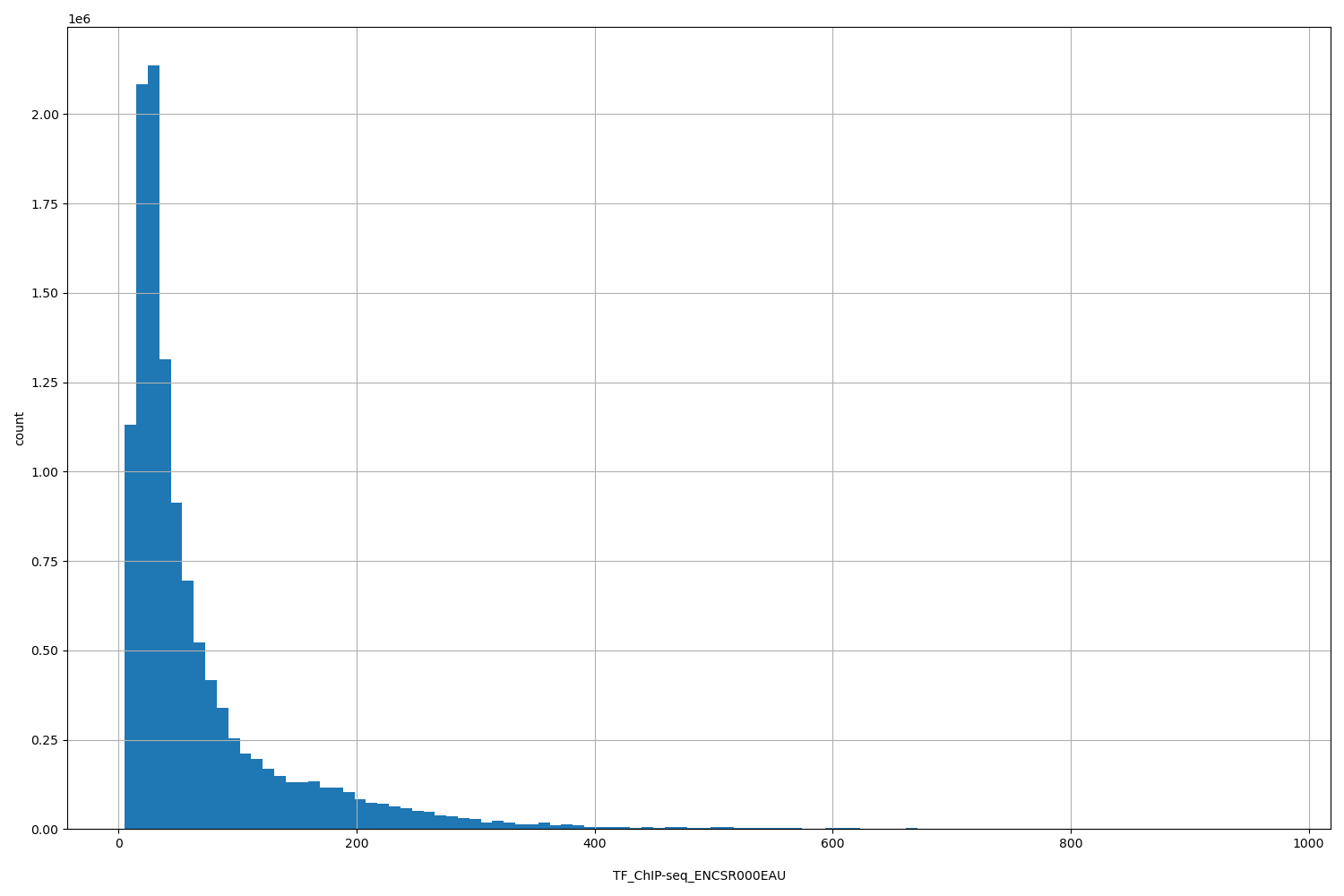 HISTOGRAM FOR TF_ChIP-seq_ENCSR000EAU