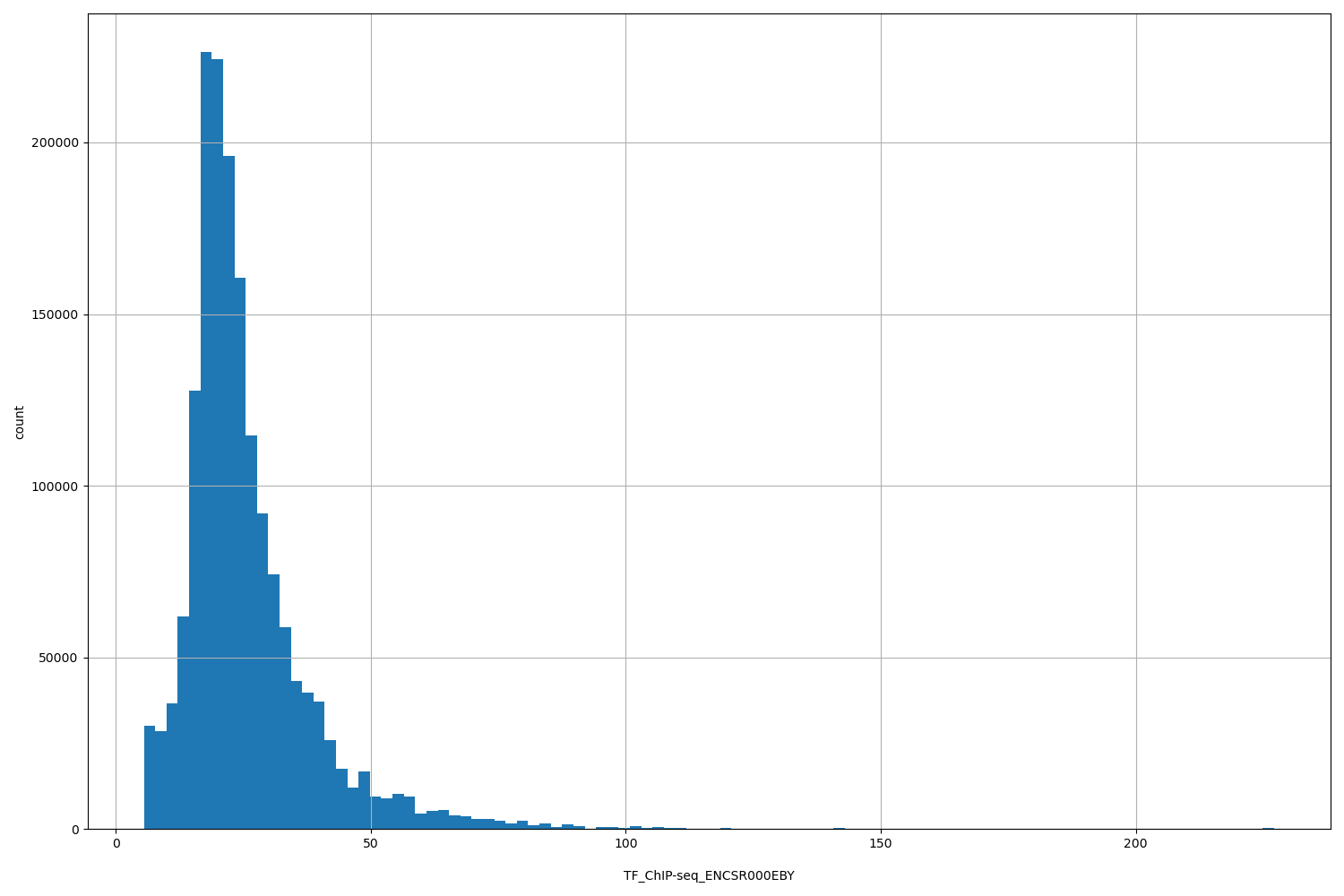 HISTOGRAM FOR TF_ChIP-seq_ENCSR000EBY