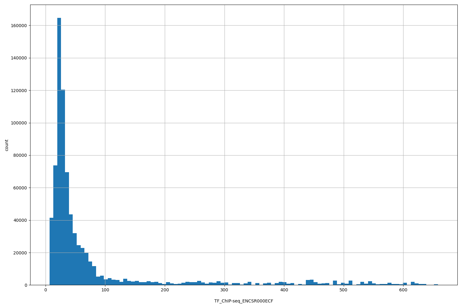 HISTOGRAM FOR TF_ChIP-seq_ENCSR000ECF