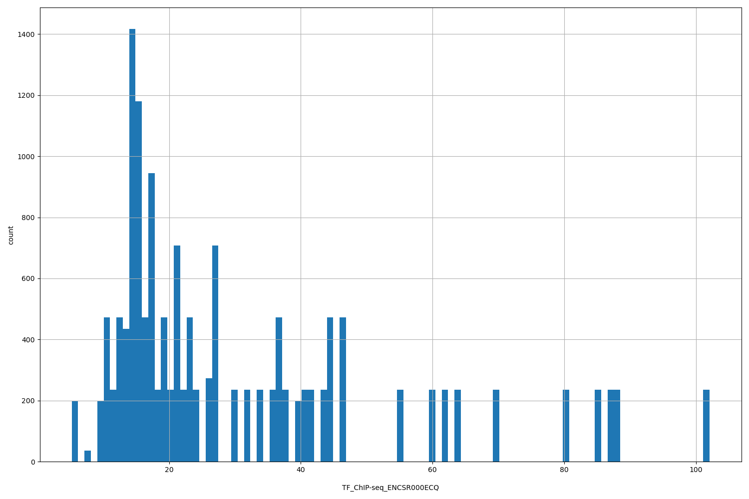 HISTOGRAM FOR TF_ChIP-seq_ENCSR000ECQ