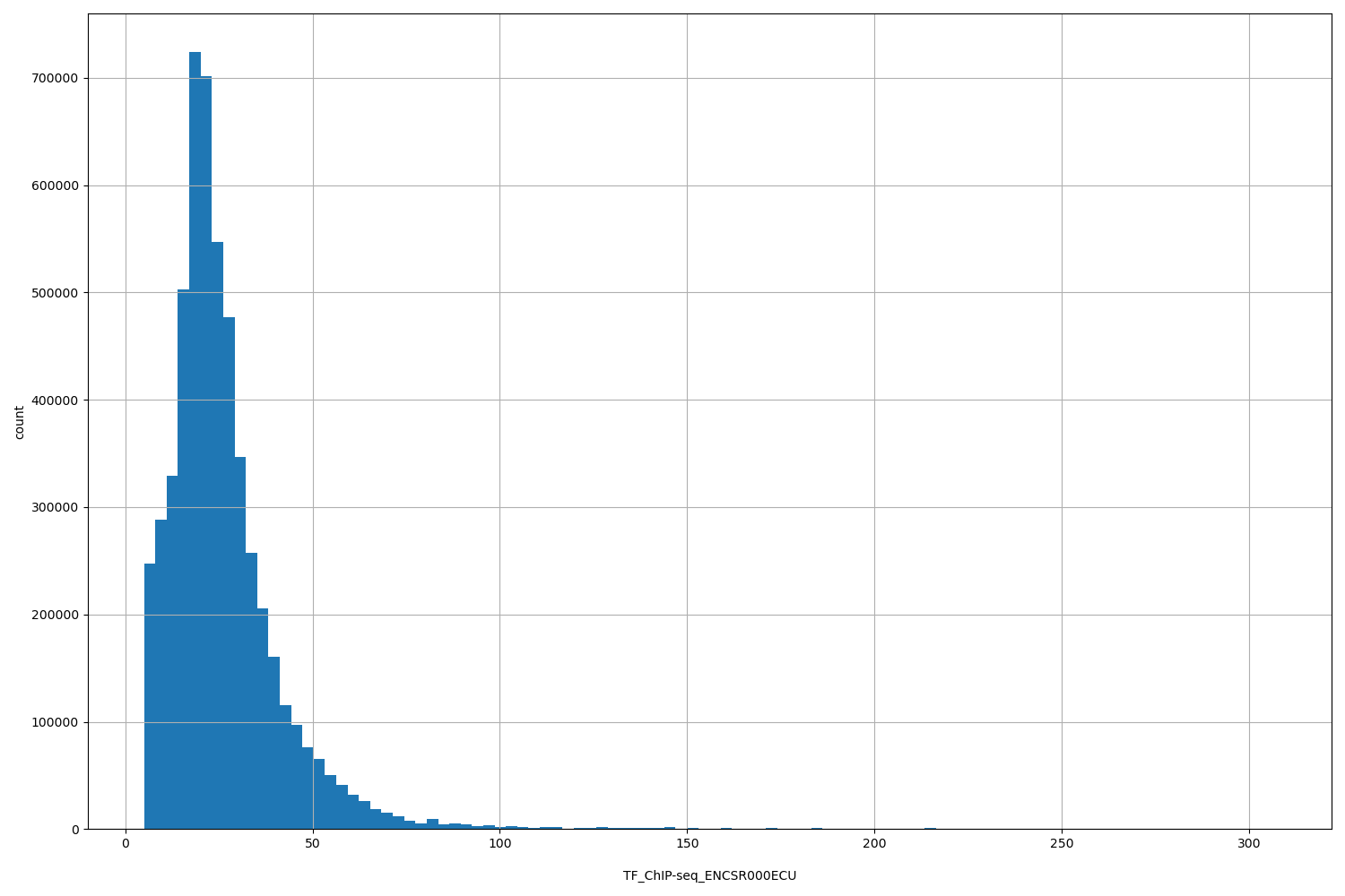 HISTOGRAM FOR TF_ChIP-seq_ENCSR000ECU