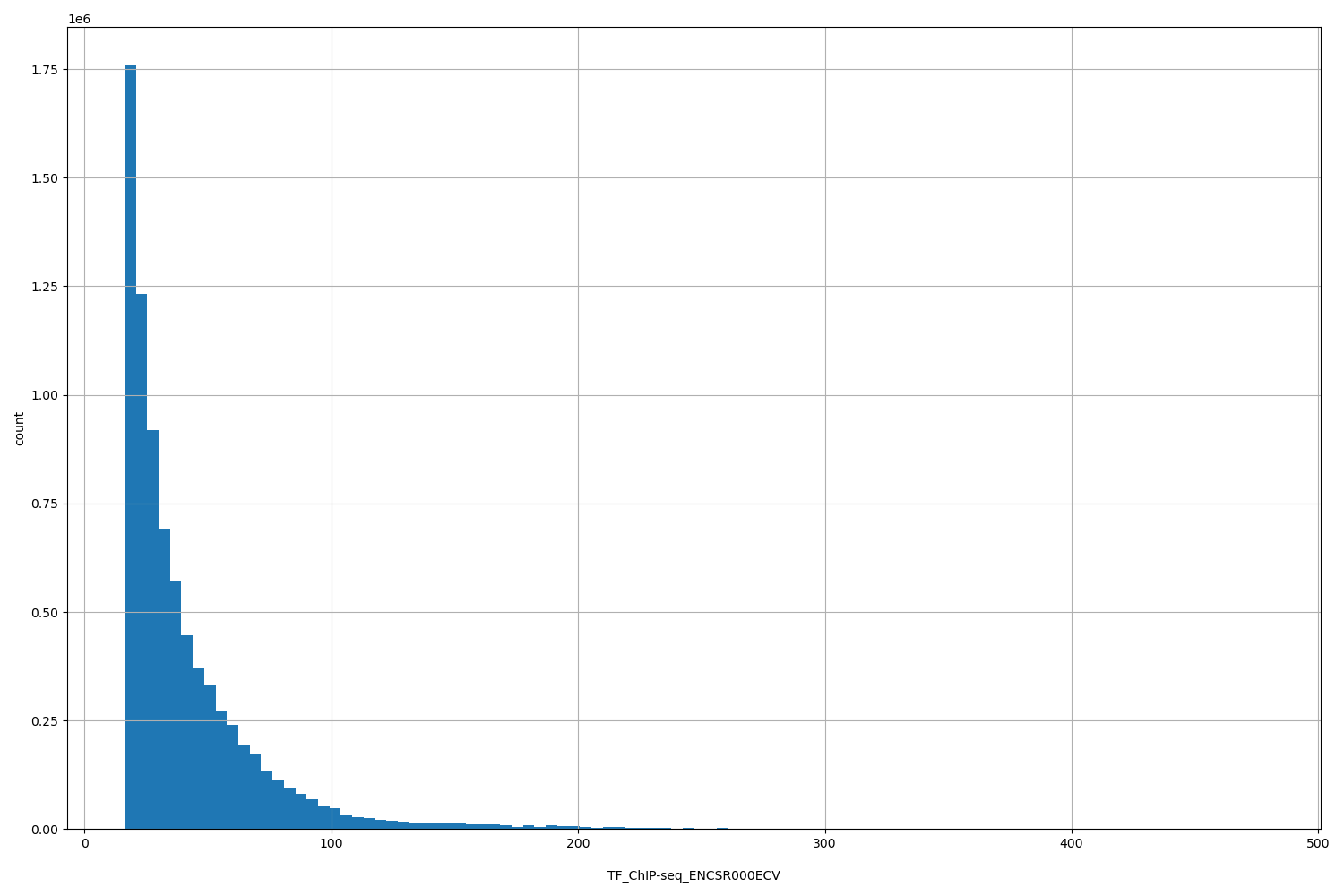 HISTOGRAM FOR TF_ChIP-seq_ENCSR000ECV