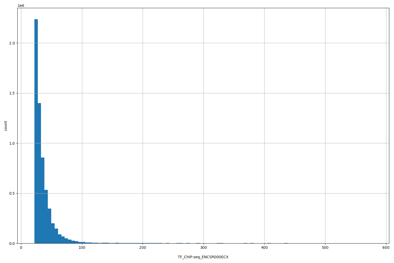 HISTOGRAM FOR TF_ChIP-seq_ENCSR000ECX