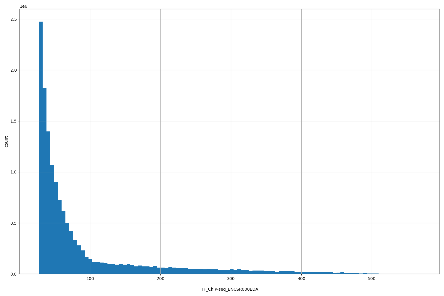 HISTOGRAM FOR TF_ChIP-seq_ENCSR000EDA