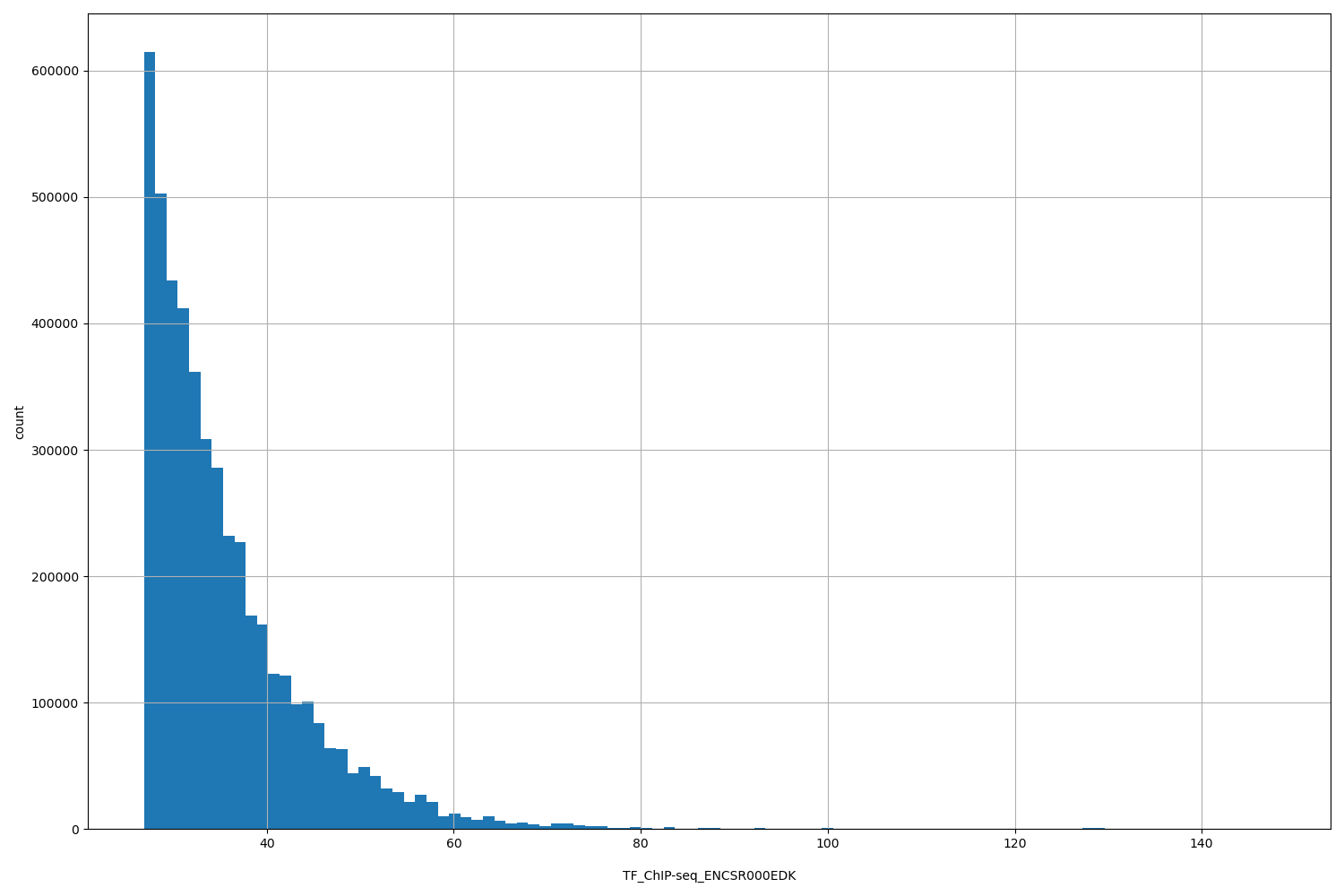 HISTOGRAM FOR TF_ChIP-seq_ENCSR000EDK