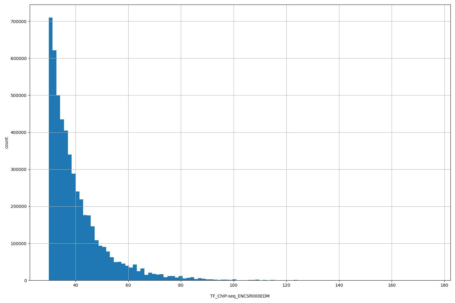 HISTOGRAM FOR TF_ChIP-seq_ENCSR000EDM