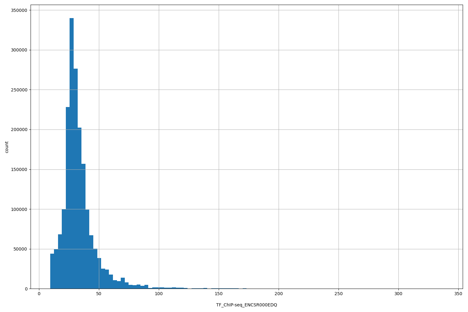 HISTOGRAM FOR TF_ChIP-seq_ENCSR000EDQ