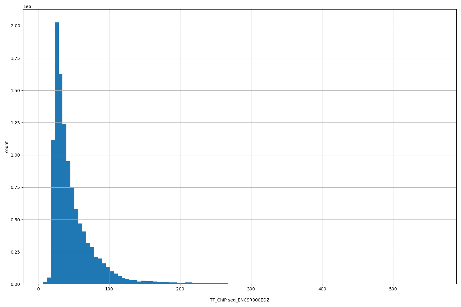 HISTOGRAM FOR TF_ChIP-seq_ENCSR000EDZ