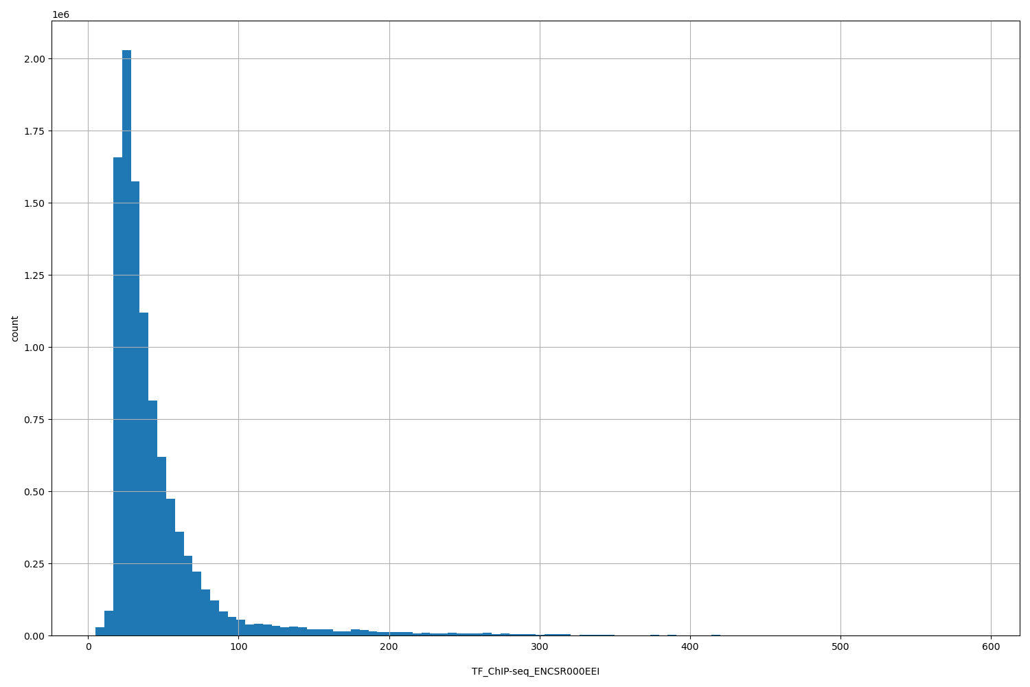 HISTOGRAM FOR TF_ChIP-seq_ENCSR000EEI