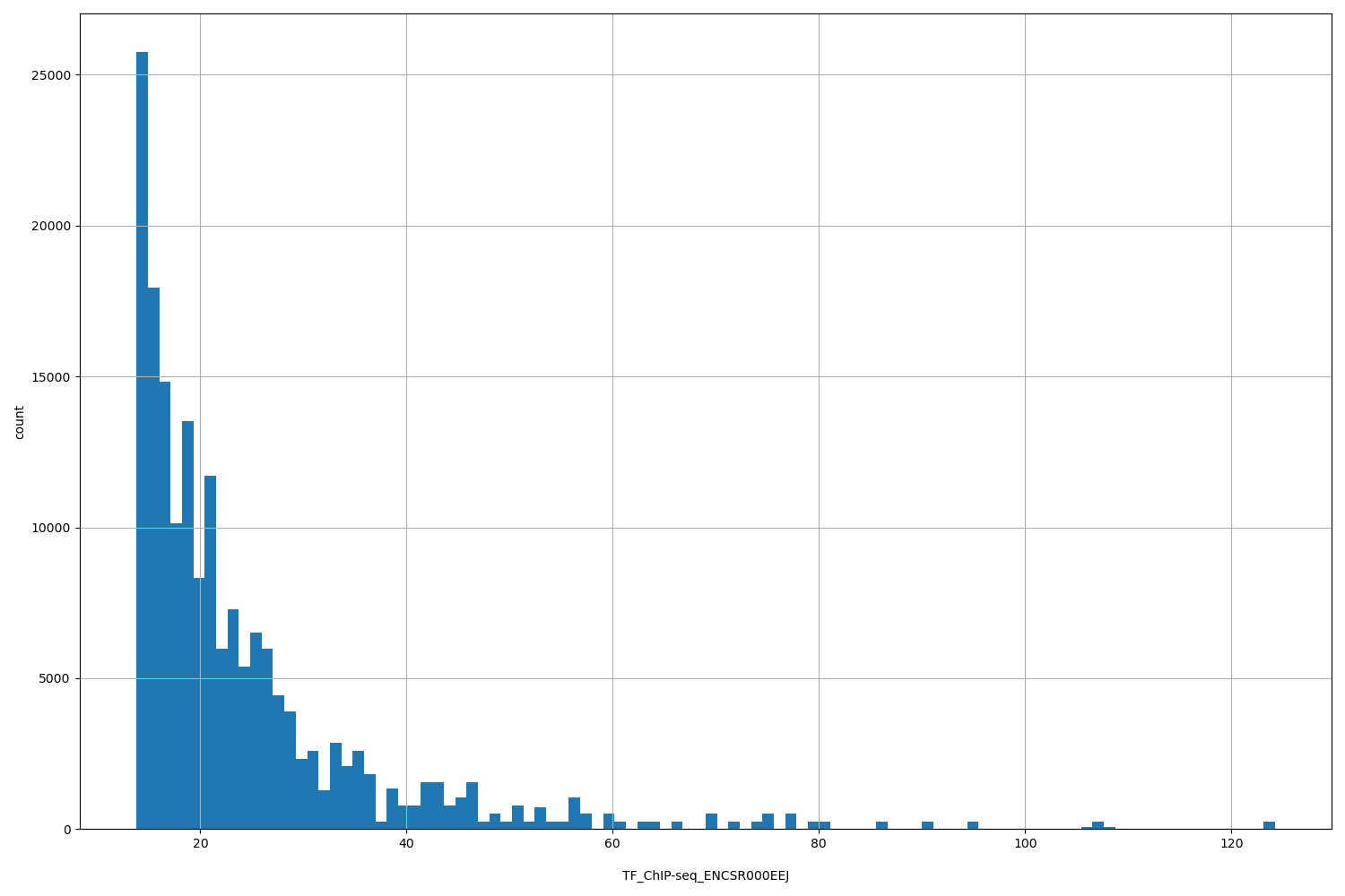HISTOGRAM FOR TF_ChIP-seq_ENCSR000EEJ