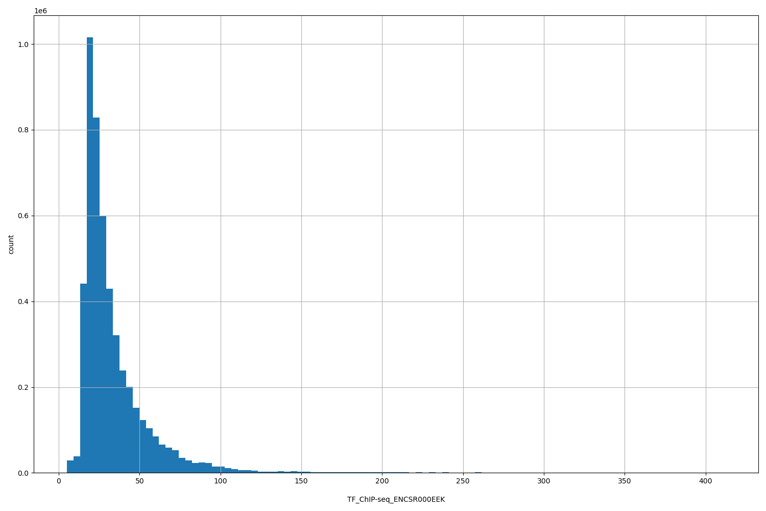 HISTOGRAM FOR TF_ChIP-seq_ENCSR000EEK