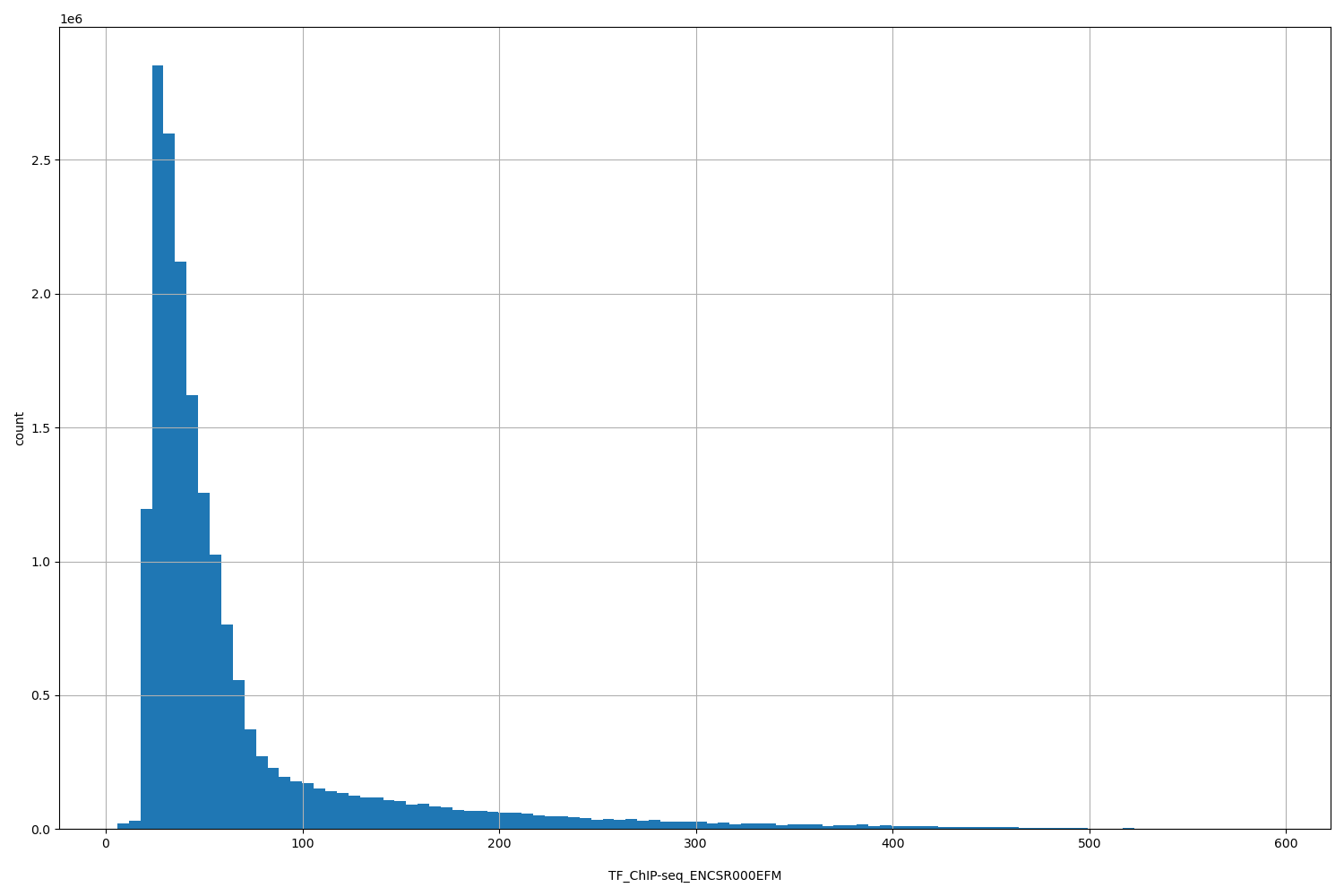 HISTOGRAM FOR TF_ChIP-seq_ENCSR000EFM