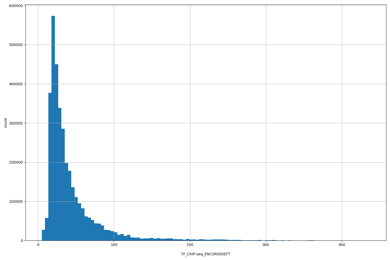 HISTOGRAM FOR TF_ChIP-seq_ENCSR000EFT