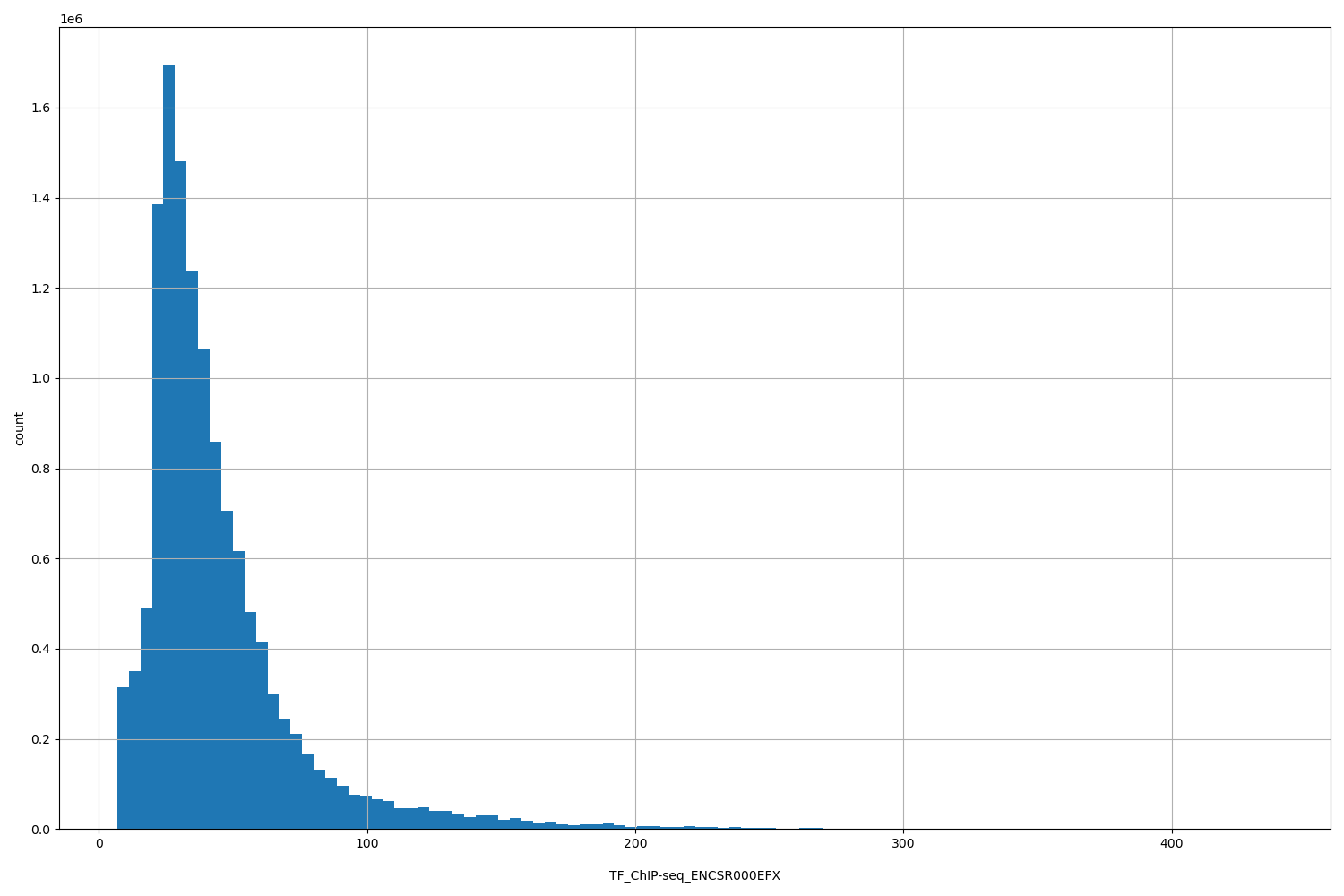 HISTOGRAM FOR TF_ChIP-seq_ENCSR000EFX