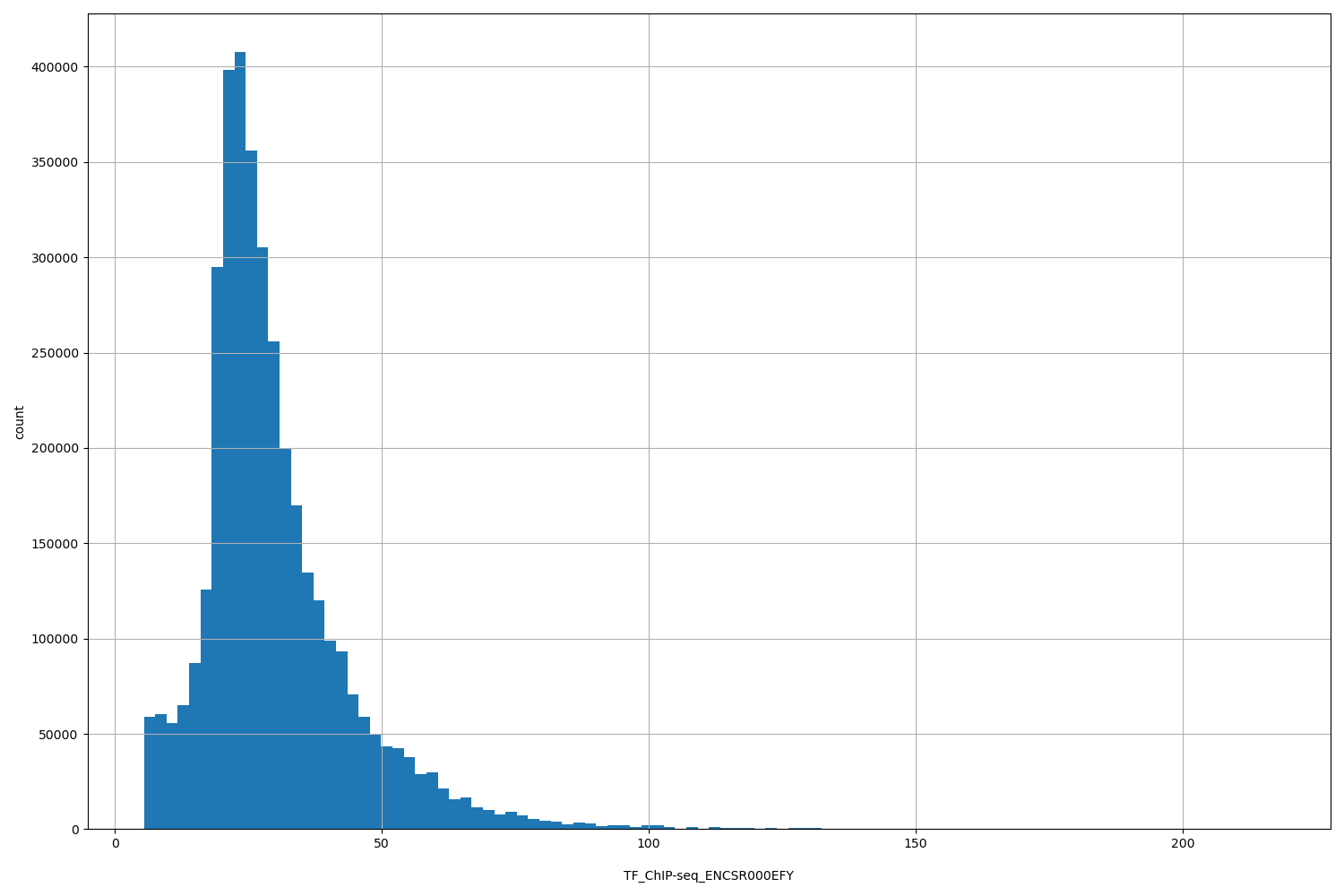 HISTOGRAM FOR TF_ChIP-seq_ENCSR000EFY