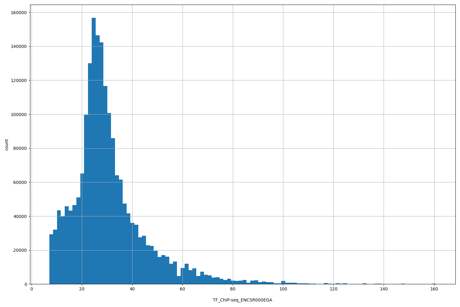 HISTOGRAM FOR TF_ChIP-seq_ENCSR000EGA