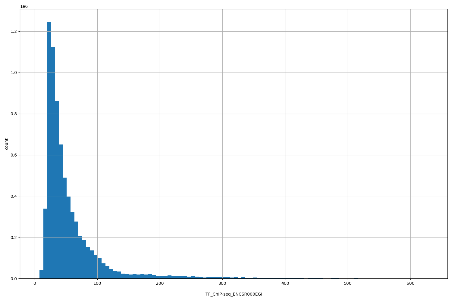 HISTOGRAM FOR TF_ChIP-seq_ENCSR000EGI
