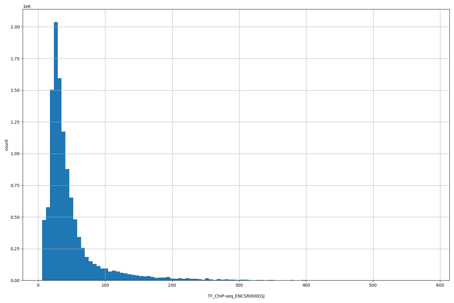 HISTOGRAM FOR TF_ChIP-seq_ENCSR000EGJ