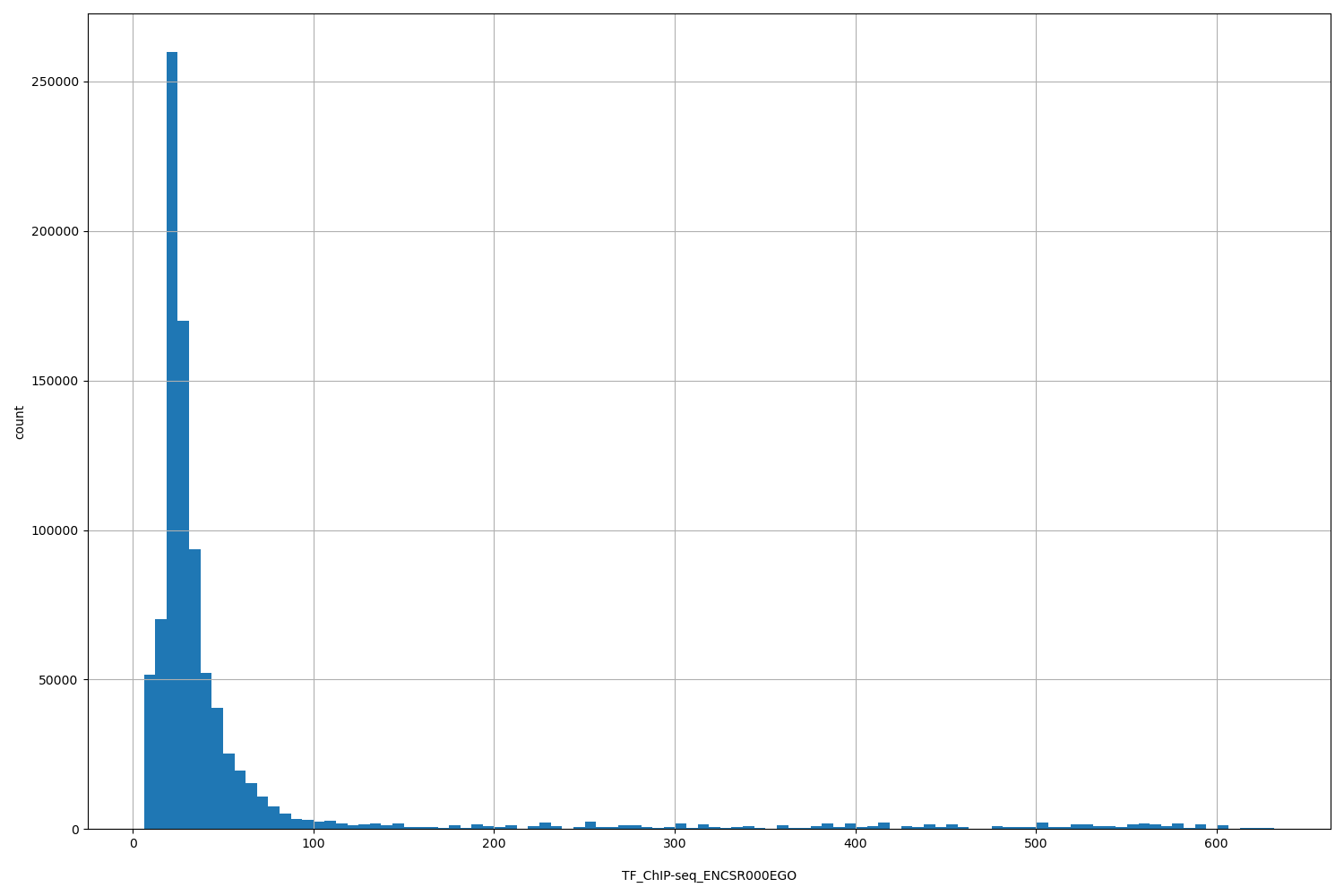 HISTOGRAM FOR TF_ChIP-seq_ENCSR000EGO