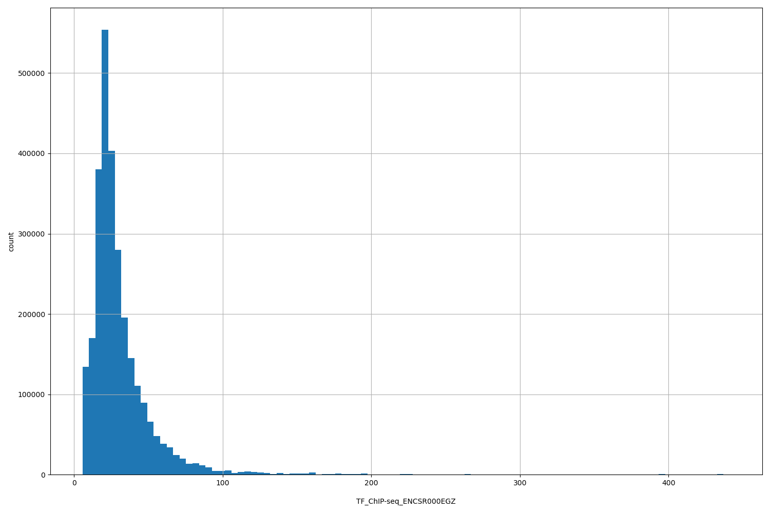 HISTOGRAM FOR TF_ChIP-seq_ENCSR000EGZ
