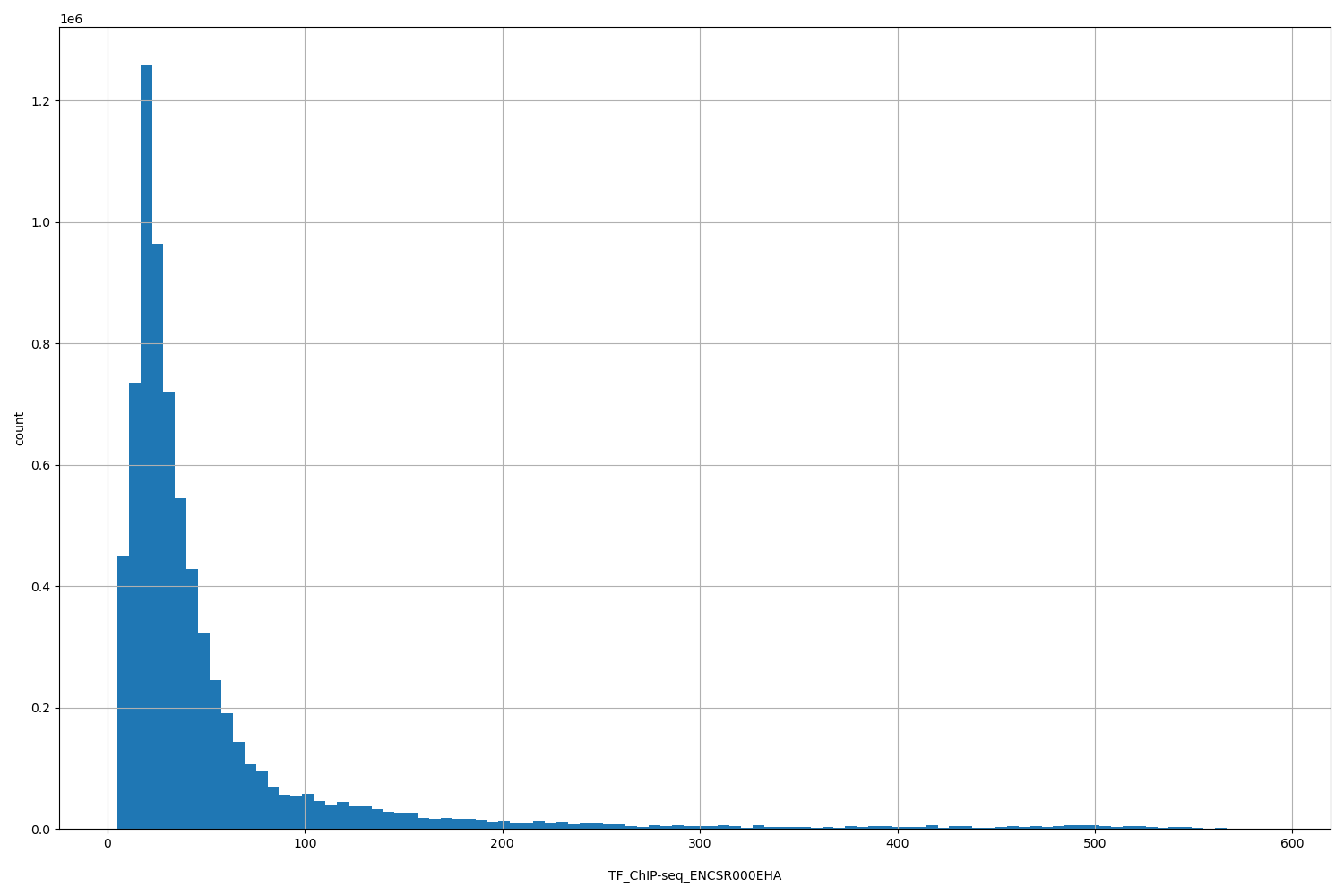 HISTOGRAM FOR TF_ChIP-seq_ENCSR000EHA