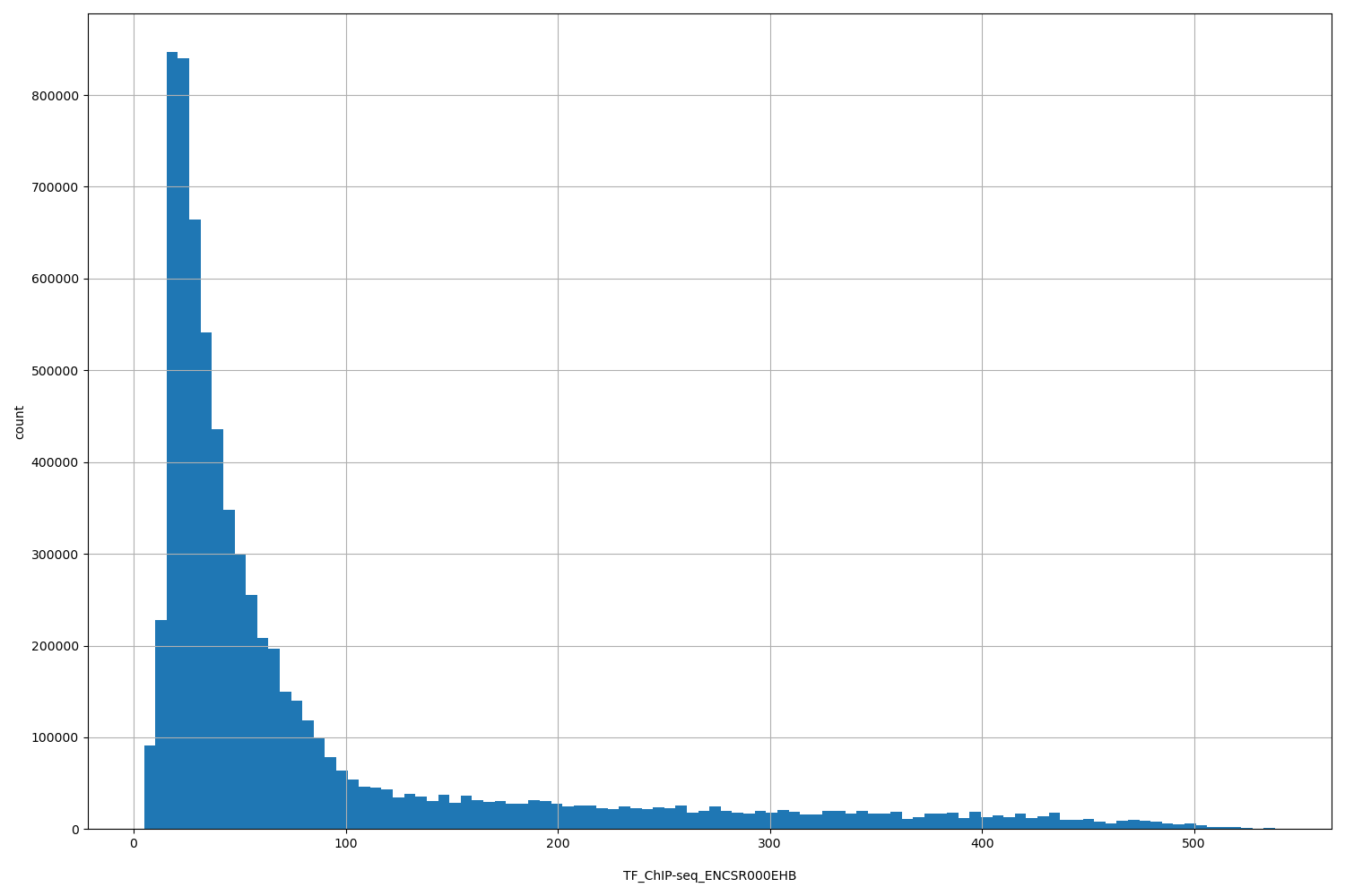 HISTOGRAM FOR TF_ChIP-seq_ENCSR000EHB