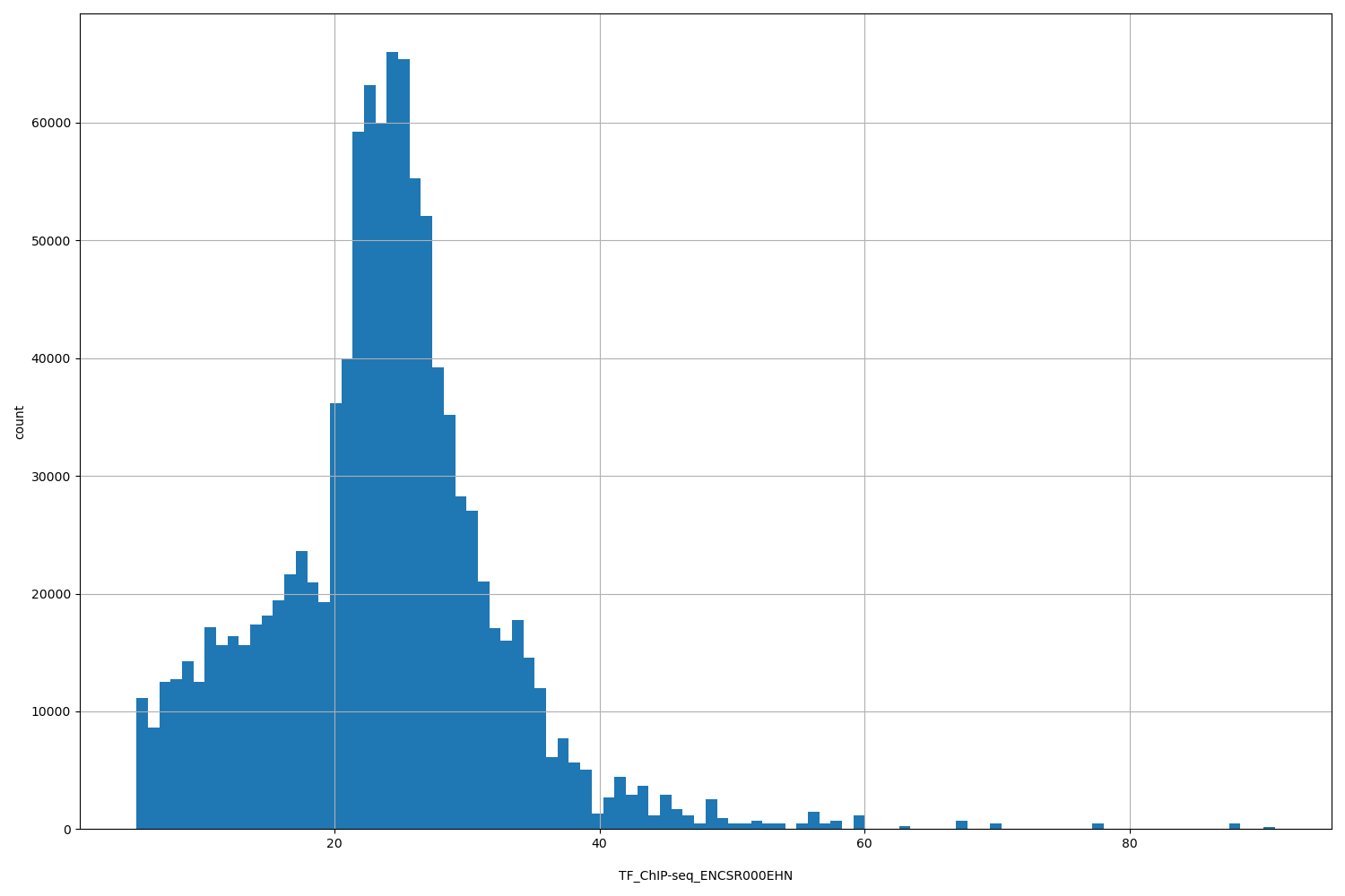 HISTOGRAM FOR TF_ChIP-seq_ENCSR000EHN