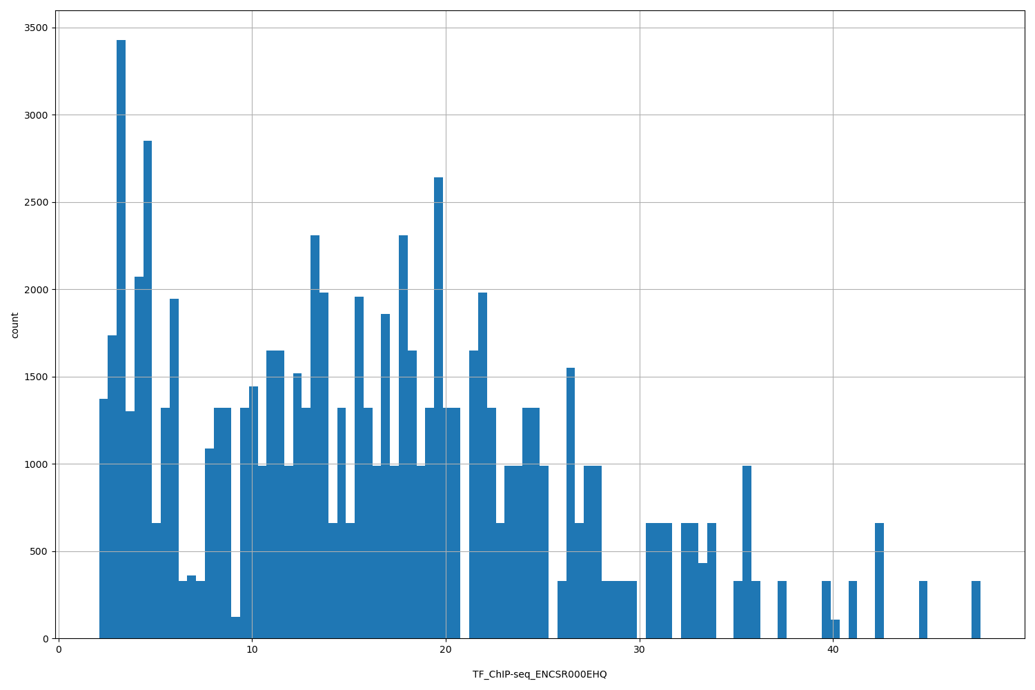HISTOGRAM FOR TF_ChIP-seq_ENCSR000EHQ