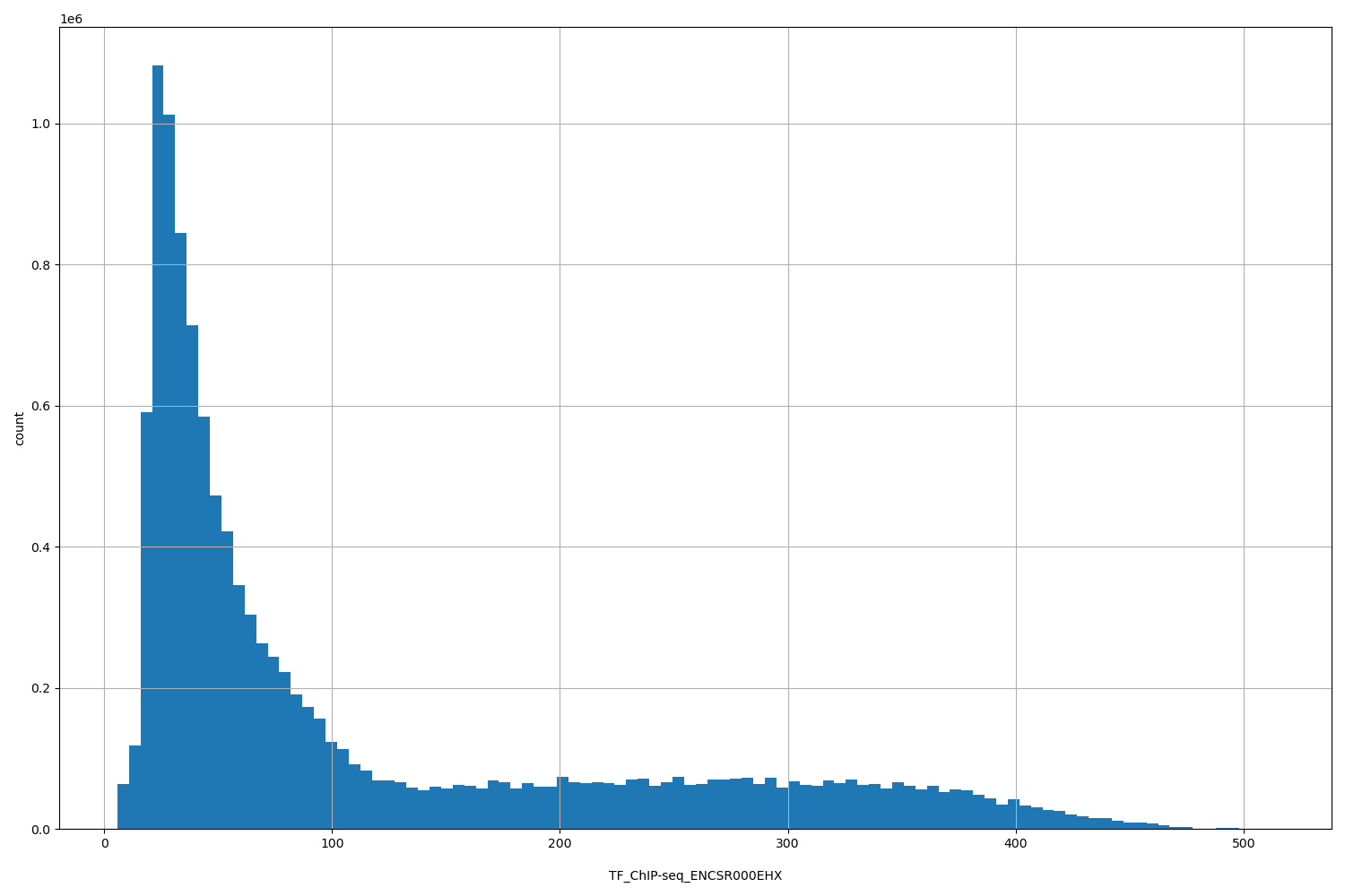 HISTOGRAM FOR TF_ChIP-seq_ENCSR000EHX