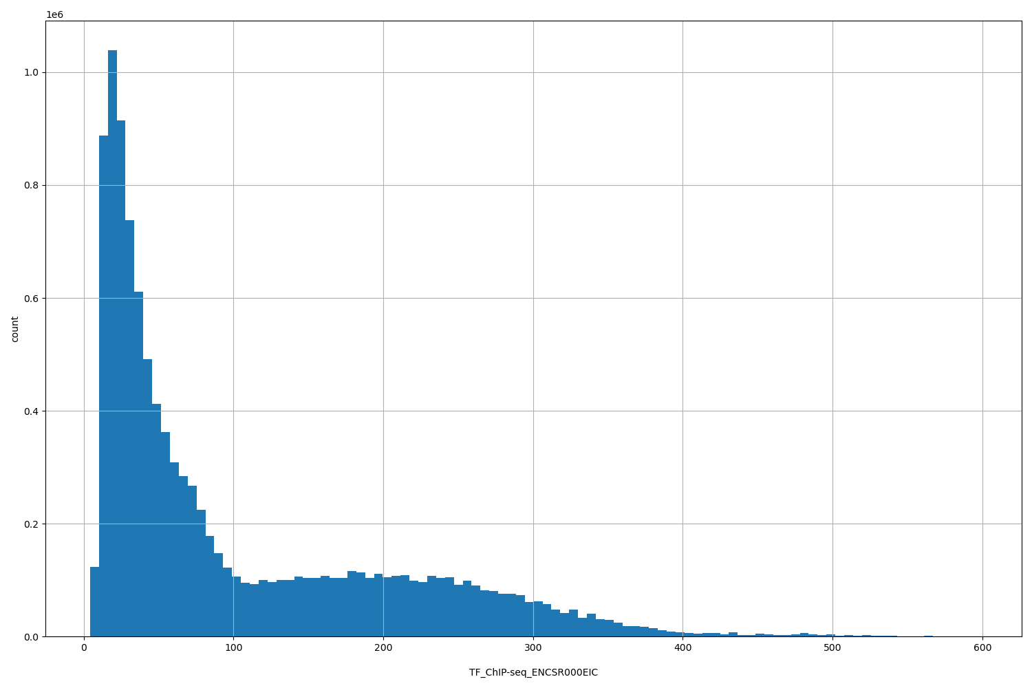 HISTOGRAM FOR TF_ChIP-seq_ENCSR000EIC