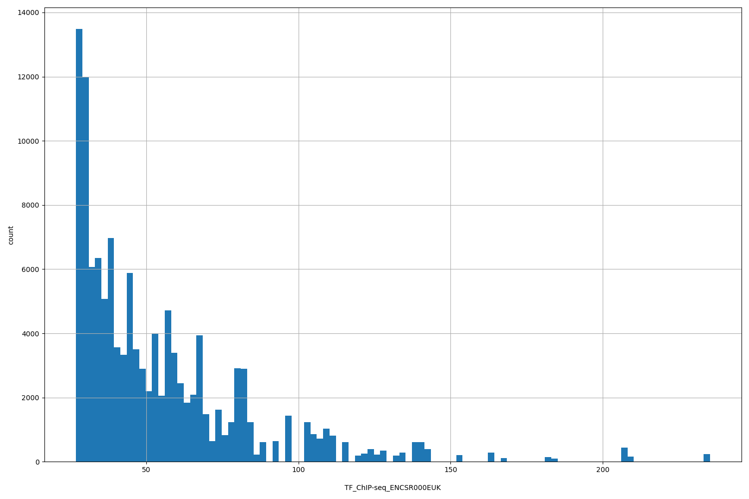 HISTOGRAM FOR TF_ChIP-seq_ENCSR000EUK