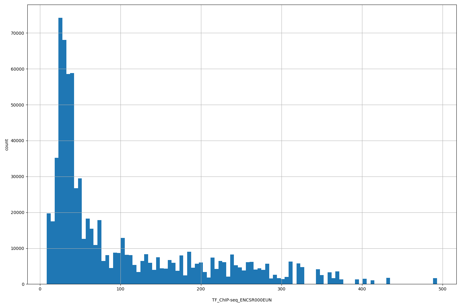 HISTOGRAM FOR TF_ChIP-seq_ENCSR000EUN