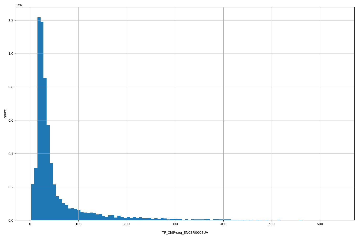 HISTOGRAM FOR TF_ChIP-seq_ENCSR000EUV