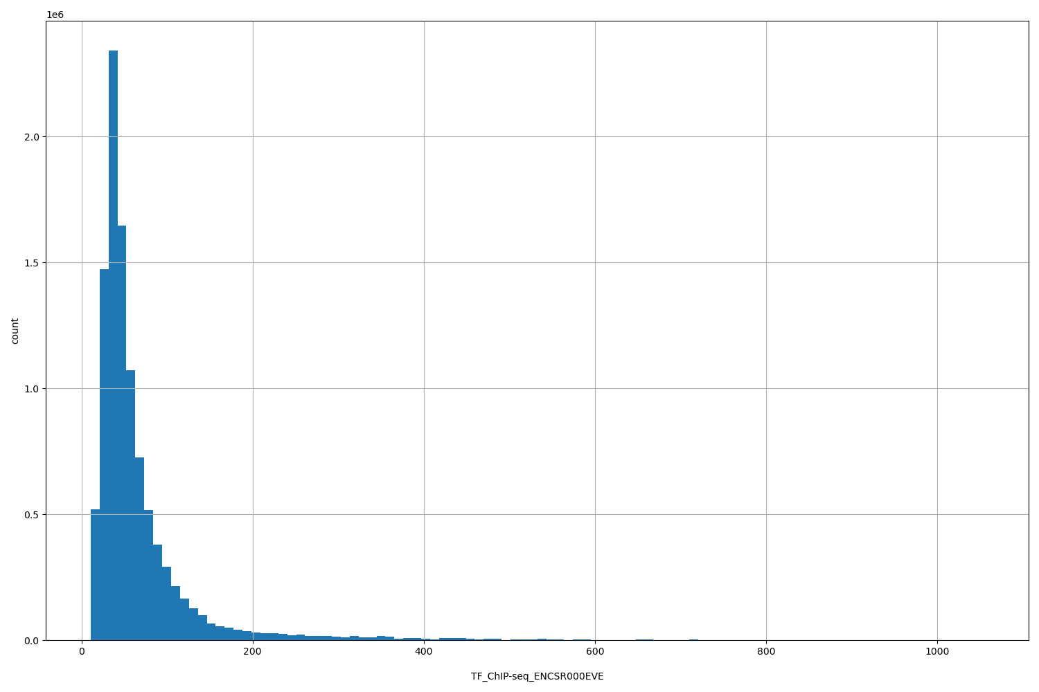 HISTOGRAM FOR TF_ChIP-seq_ENCSR000EVE