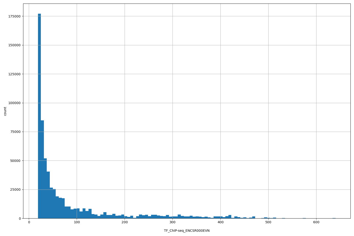 HISTOGRAM FOR TF_ChIP-seq_ENCSR000EVN