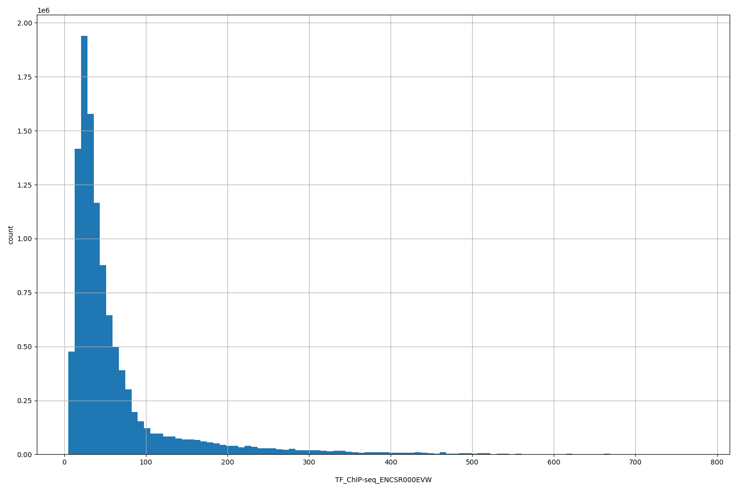 HISTOGRAM FOR TF_ChIP-seq_ENCSR000EVW