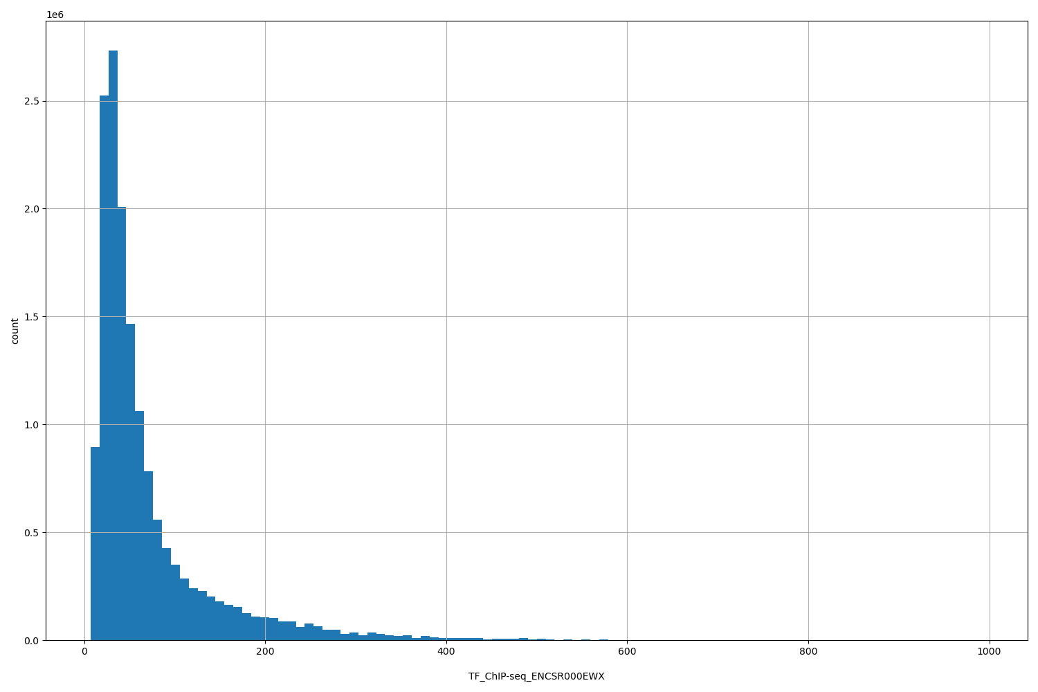 HISTOGRAM FOR TF_ChIP-seq_ENCSR000EWX