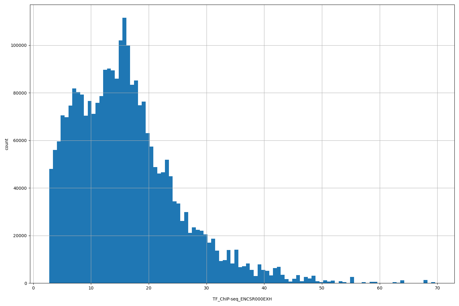 HISTOGRAM FOR TF_ChIP-seq_ENCSR000EXH