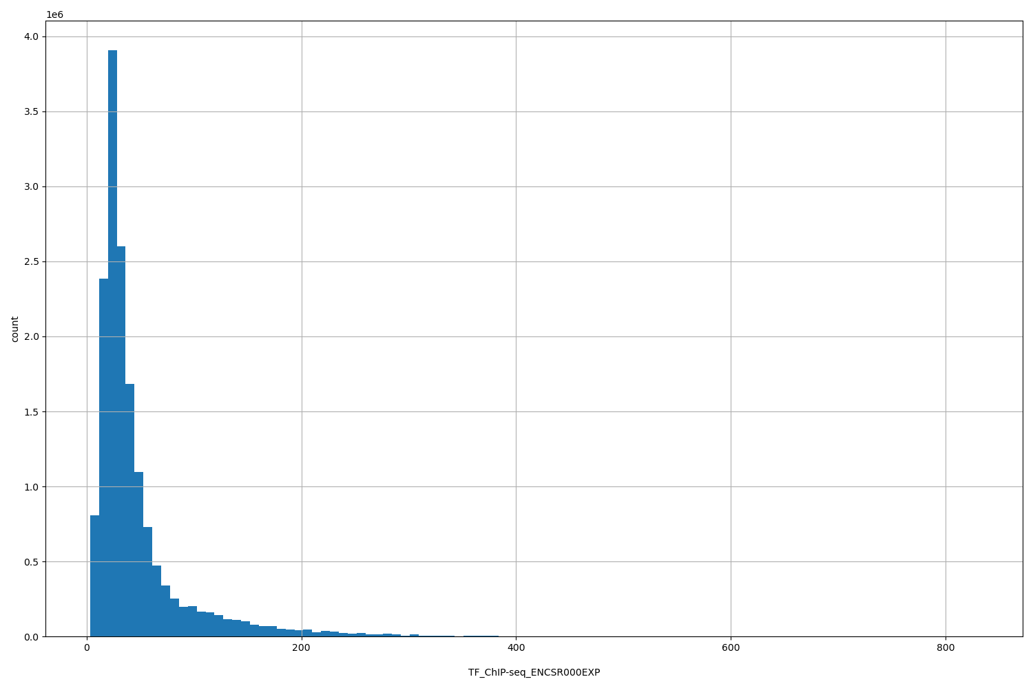HISTOGRAM FOR TF_ChIP-seq_ENCSR000EXP