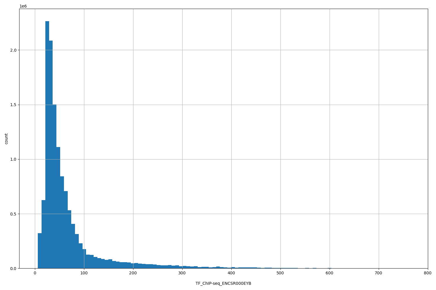 HISTOGRAM FOR TF_ChIP-seq_ENCSR000EYB