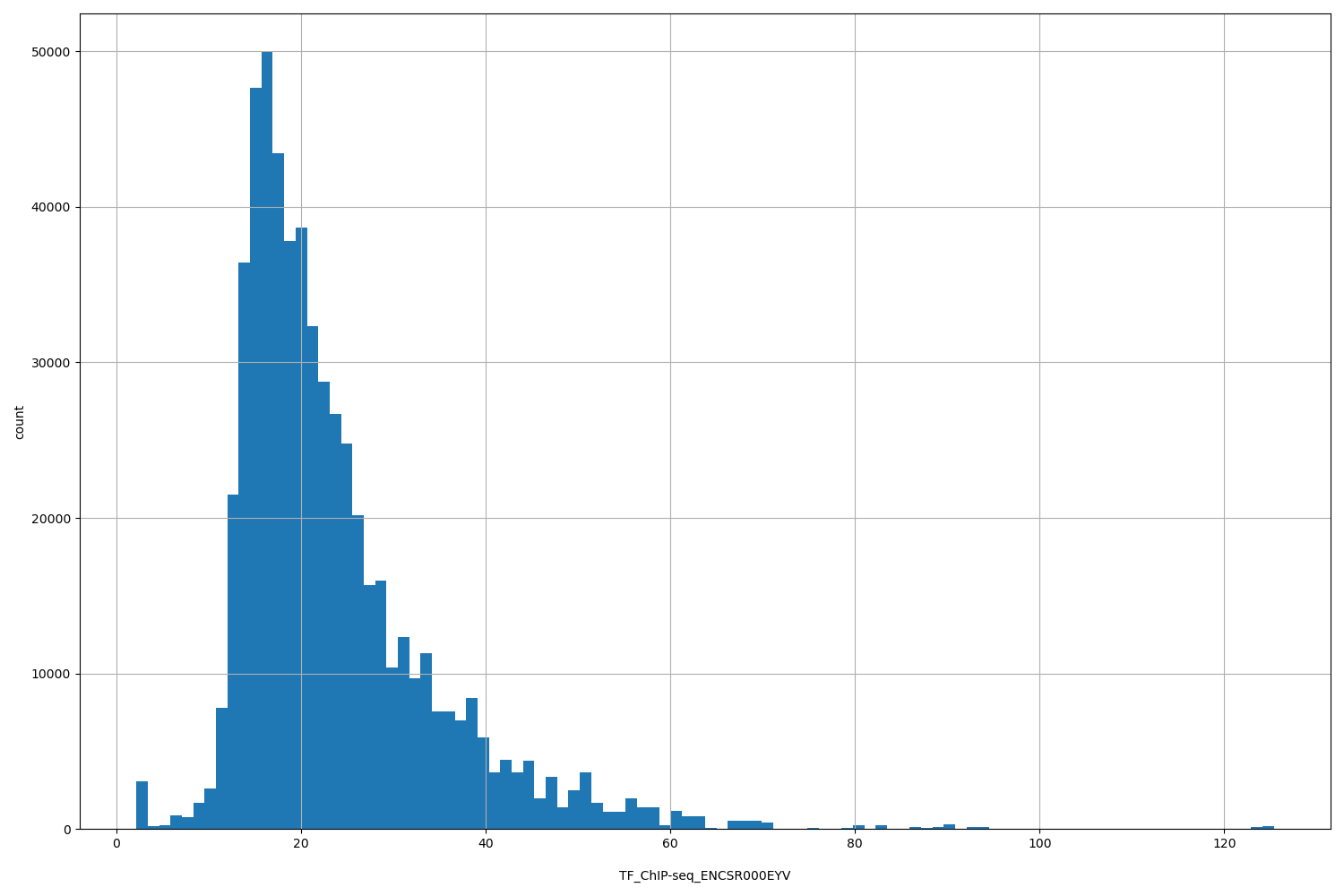 HISTOGRAM FOR TF_ChIP-seq_ENCSR000EYV
