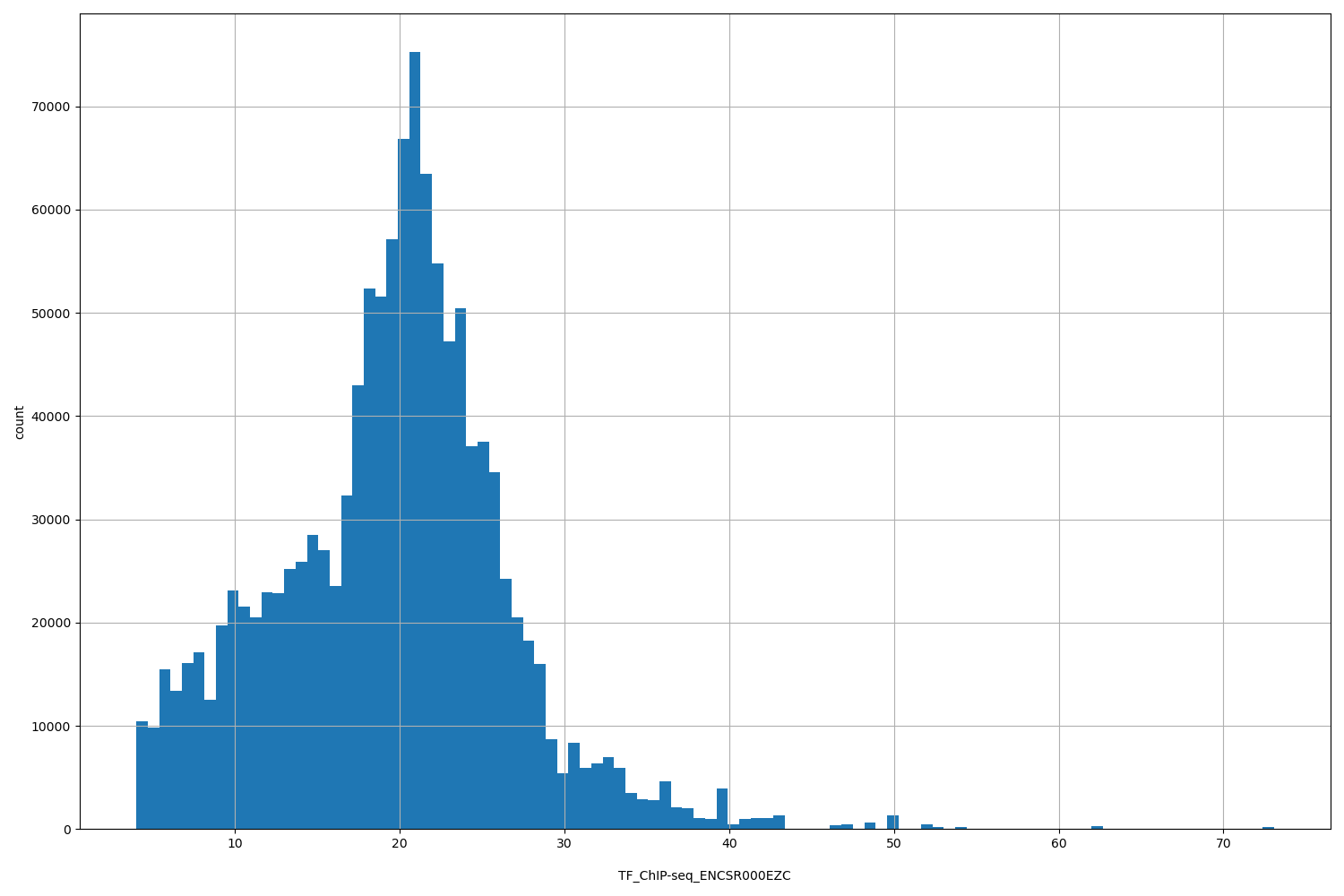 HISTOGRAM FOR TF_ChIP-seq_ENCSR000EZC